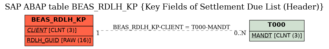 E-R Diagram for table BEAS_RDLH_KP (Key Fields of Settlement Due List (Header))