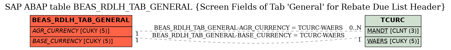 E-R Diagram for table BEAS_RDLH_TAB_GENERAL (Screen Fields of Tab 'General' for Rebate Due List Header)