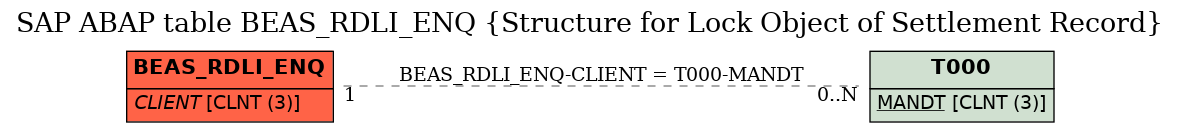 E-R Diagram for table BEAS_RDLI_ENQ (Structure for Lock Object of Settlement Record)