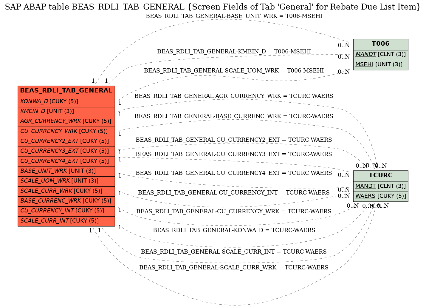 E-R Diagram for table BEAS_RDLI_TAB_GENERAL (Screen Fields of Tab 'General' for Rebate Due List Item)