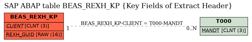 E-R Diagram for table BEAS_REXH_KP (Key Fields of Extract Header)