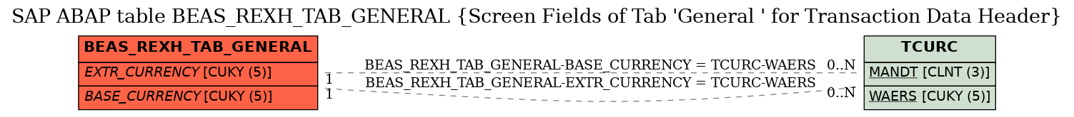 E-R Diagram for table BEAS_REXH_TAB_GENERAL (Screen Fields of Tab 'General ' for Transaction Data Header)