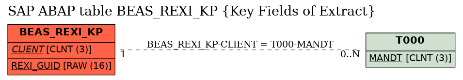E-R Diagram for table BEAS_REXI_KP (Key Fields of Extract)