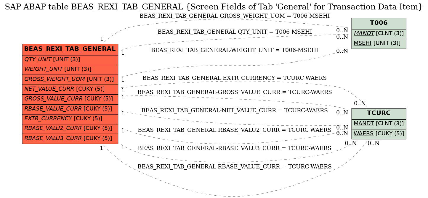 E-R Diagram for table BEAS_REXI_TAB_GENERAL (Screen Fields of Tab 'General' for Transaction Data Item)