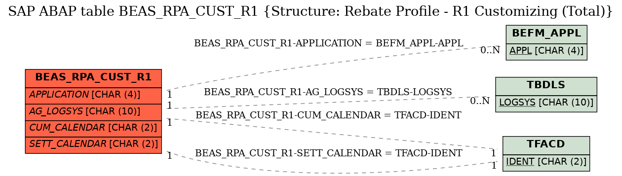 E-R Diagram for table BEAS_RPA_CUST_R1 (Structure: Rebate Profile - R1 Customizing (Total))