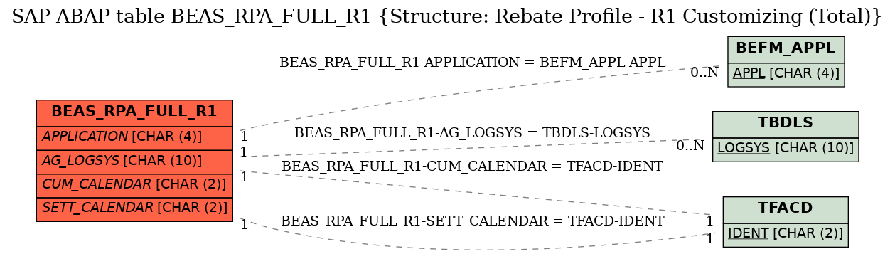 E-R Diagram for table BEAS_RPA_FULL_R1 (Structure: Rebate Profile - R1 Customizing (Total))