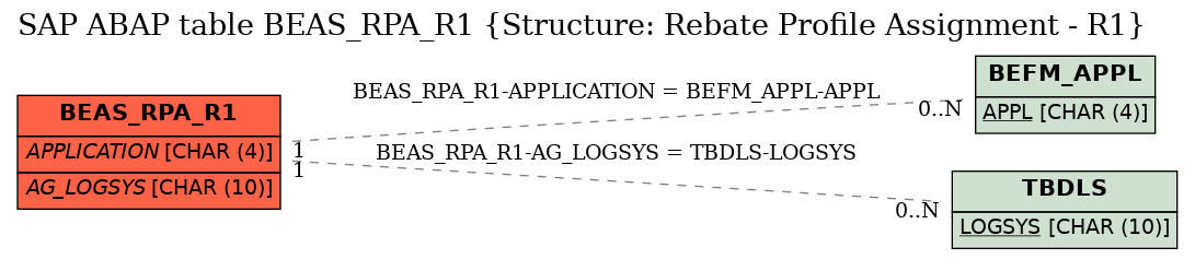 E-R Diagram for table BEAS_RPA_R1 (Structure: Rebate Profile Assignment - R1)