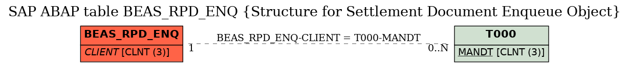 E-R Diagram for table BEAS_RPD_ENQ (Structure for Settlement Document Enqueue Object)