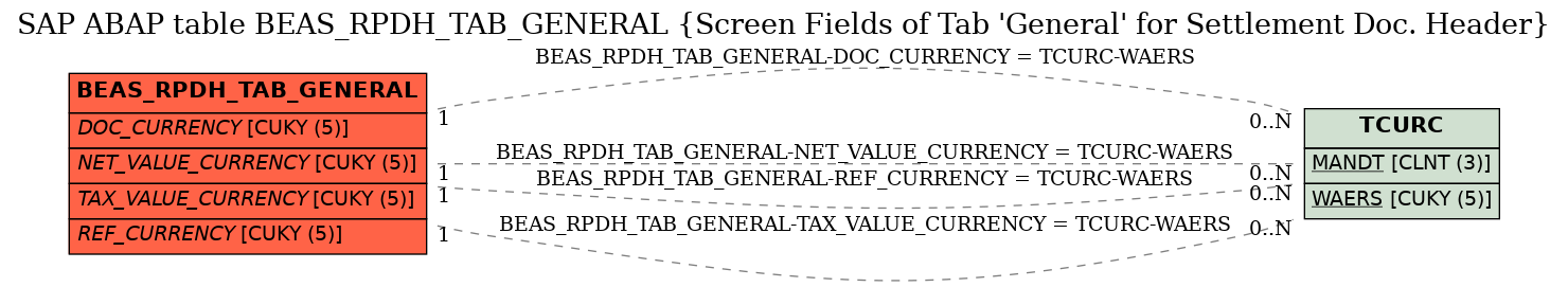 E-R Diagram for table BEAS_RPDH_TAB_GENERAL (Screen Fields of Tab 'General' for Settlement Doc. Header)