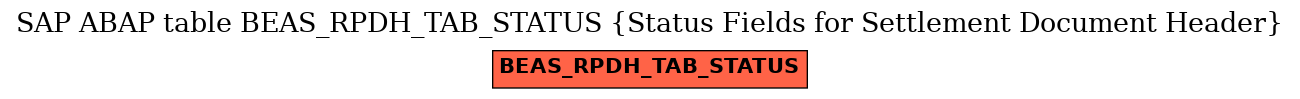 E-R Diagram for table BEAS_RPDH_TAB_STATUS (Status Fields for Settlement Document Header)