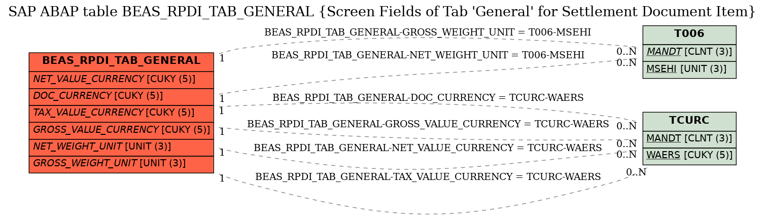 E-R Diagram for table BEAS_RPDI_TAB_GENERAL (Screen Fields of Tab 'General' for Settlement Document Item)