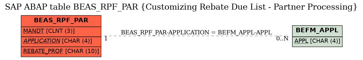 E-R Diagram for table BEAS_RPF_PAR (Customizing Rebate Due List - Partner Processing)