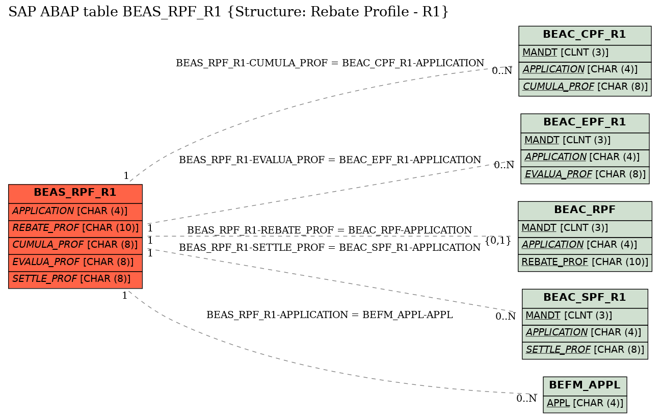 E-R Diagram for table BEAS_RPF_R1 (Structure: Rebate Profile - R1)