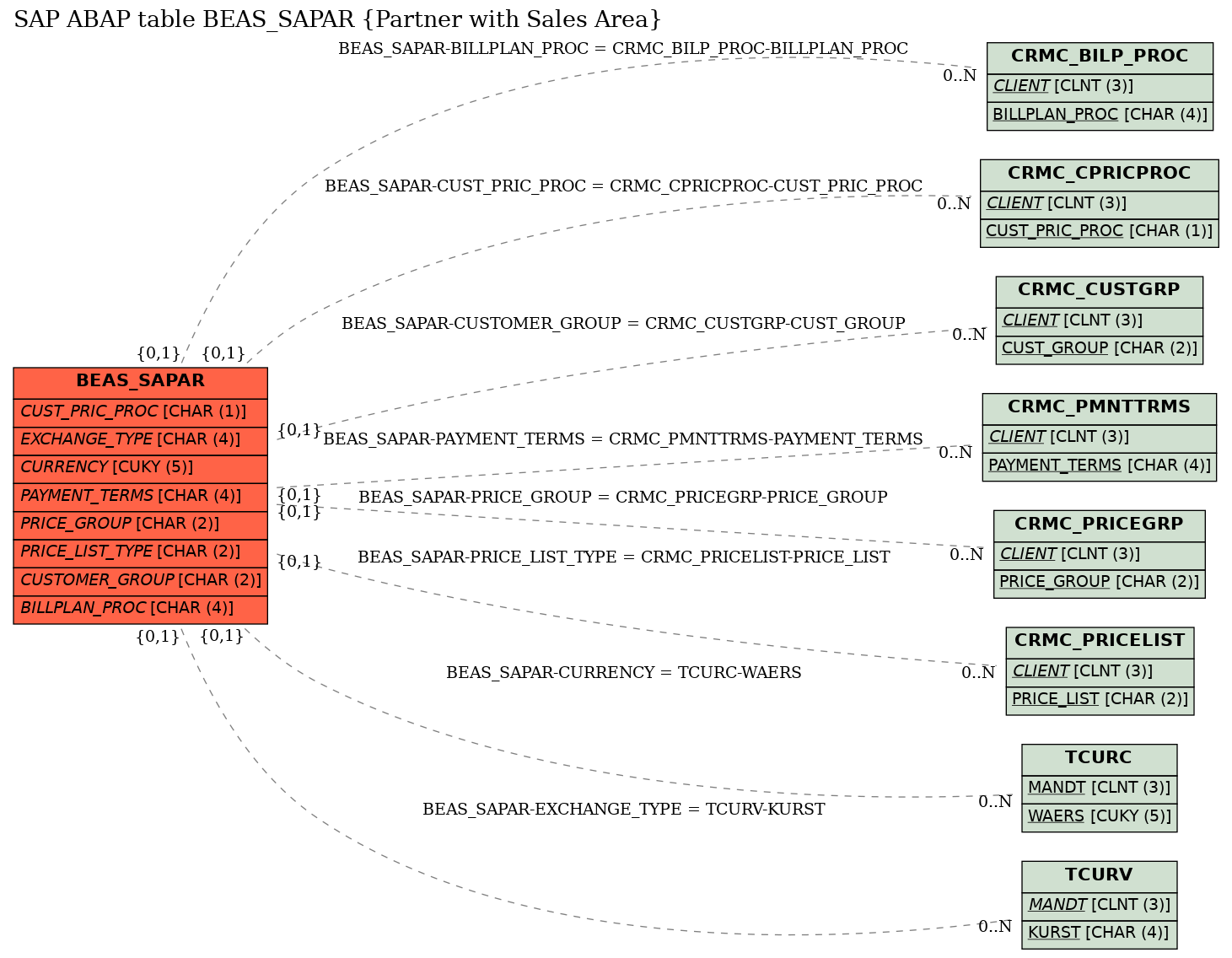 E-R Diagram for table BEAS_SAPAR (Partner with Sales Area)