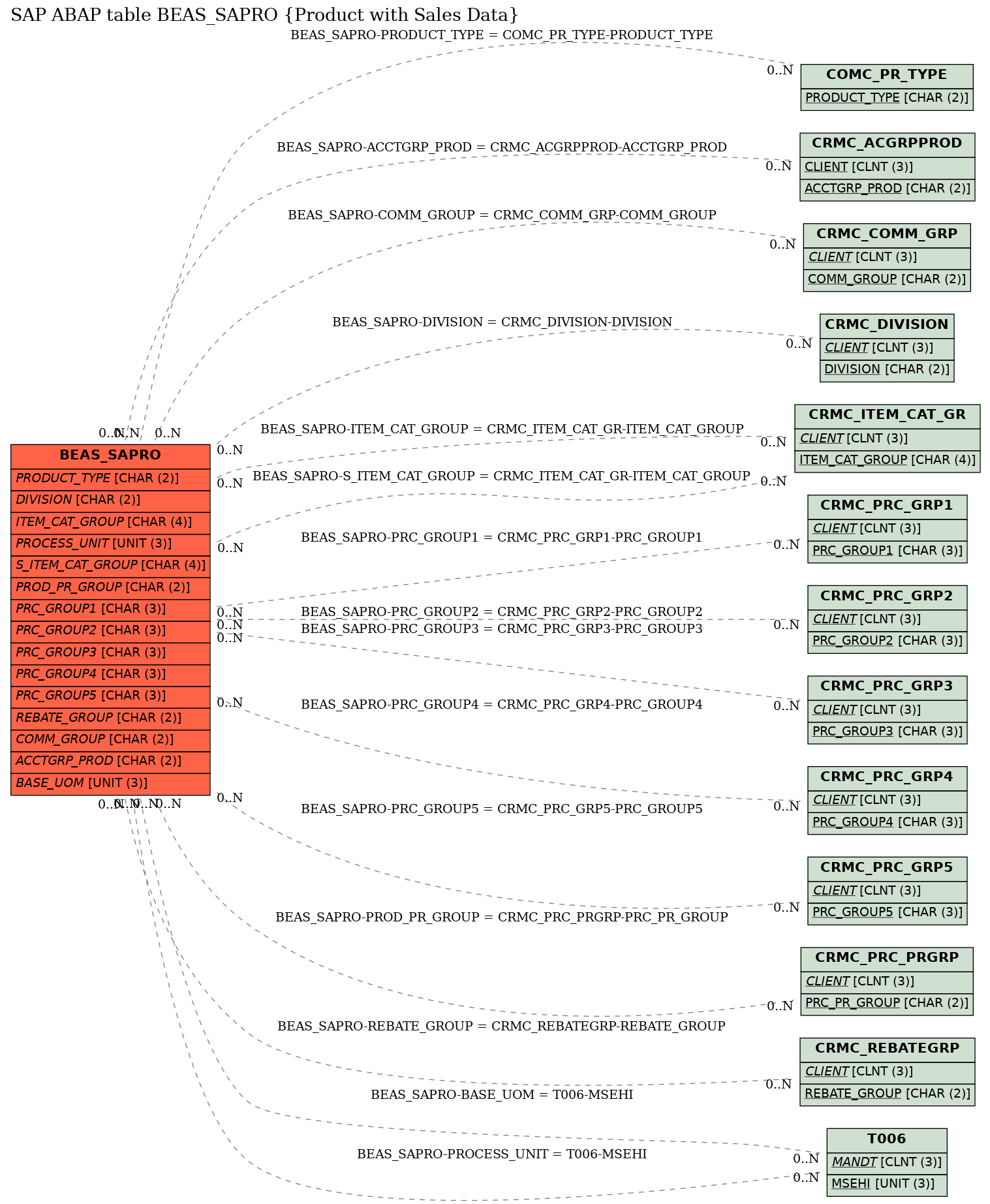 E-R Diagram for table BEAS_SAPRO (Product with Sales Data)