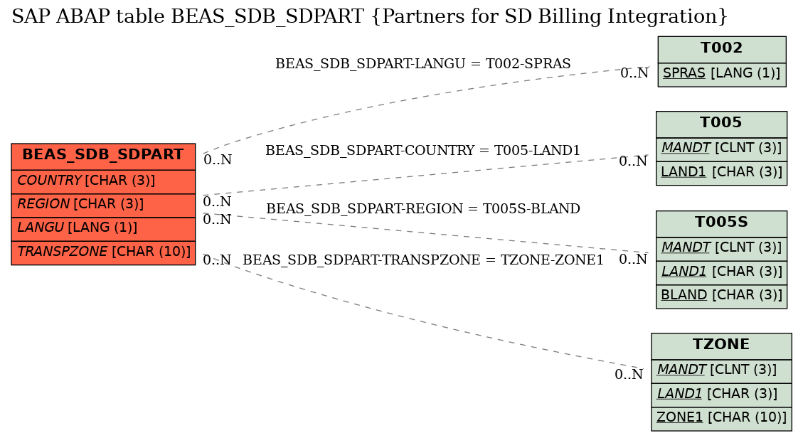 E-R Diagram for table BEAS_SDB_SDPART (Partners for SD Billing Integration)