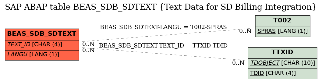 E-R Diagram for table BEAS_SDB_SDTEXT (Text Data for SD Billing Integration)
