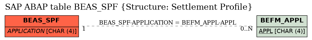 E-R Diagram for table BEAS_SPF (Structure: Settlement Profile)
