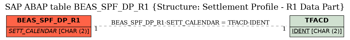 E-R Diagram for table BEAS_SPF_DP_R1 (Structure: Settlement Profile - R1 Data Part)