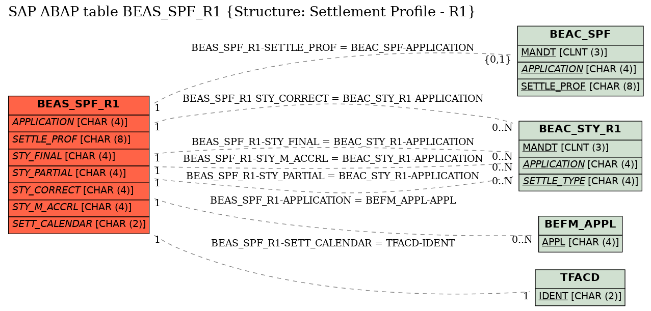 E-R Diagram for table BEAS_SPF_R1 (Structure: Settlement Profile - R1)