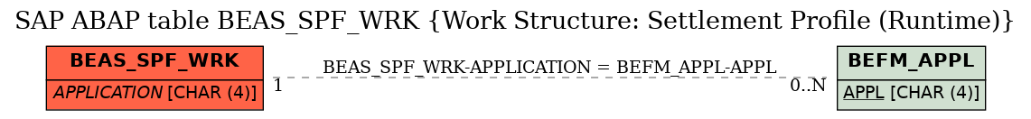 E-R Diagram for table BEAS_SPF_WRK (Work Structure: Settlement Profile (Runtime))