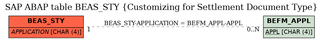 E-R Diagram for table BEAS_STY (Customizing for Settlement Document Type)