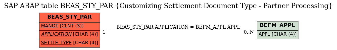 E-R Diagram for table BEAS_STY_PAR (Customizing Settlement Document Type - Partner Processing)