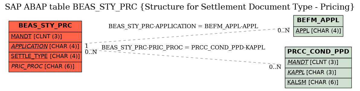 E-R Diagram for table BEAS_STY_PRC (Structure for Settlement Document Type - Pricing)