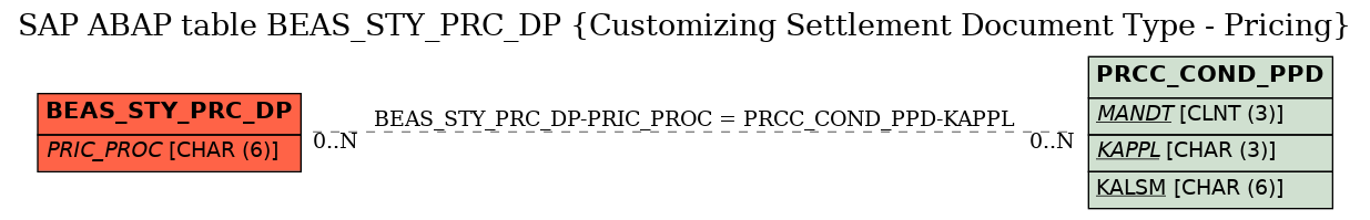 E-R Diagram for table BEAS_STY_PRC_DP (Customizing Settlement Document Type - Pricing)