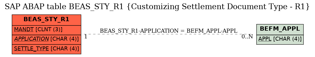 E-R Diagram for table BEAS_STY_R1 (Customizing Settlement Document Type - R1)