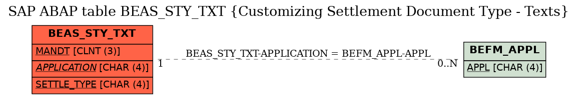 E-R Diagram for table BEAS_STY_TXT (Customizing Settlement Document Type - Texts)