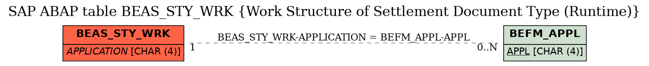 E-R Diagram for table BEAS_STY_WRK (Work Structure of Settlement Document Type (Runtime))