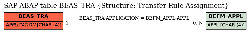 E-R Diagram for table BEAS_TRA (Structure: Transfer Rule Assignment)