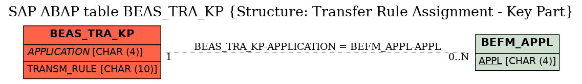 E-R Diagram for table BEAS_TRA_KP (Structure: Transfer Rule Assignment - Key Part)