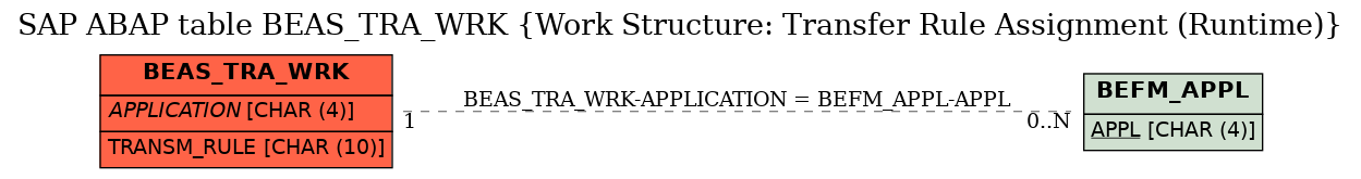 E-R Diagram for table BEAS_TRA_WRK (Work Structure: Transfer Rule Assignment (Runtime))