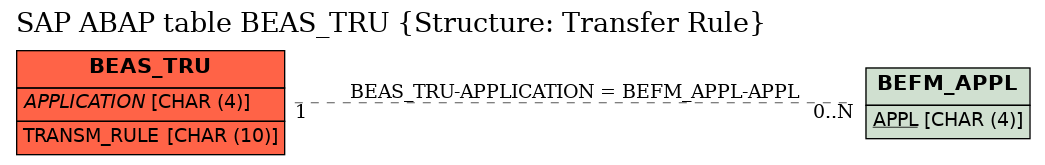 E-R Diagram for table BEAS_TRU (Structure: Transfer Rule)