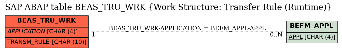 E-R Diagram for table BEAS_TRU_WRK (Work Structure: Transfer Rule (Runtime))