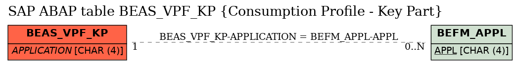 E-R Diagram for table BEAS_VPF_KP (Consumption Profile - Key Part)