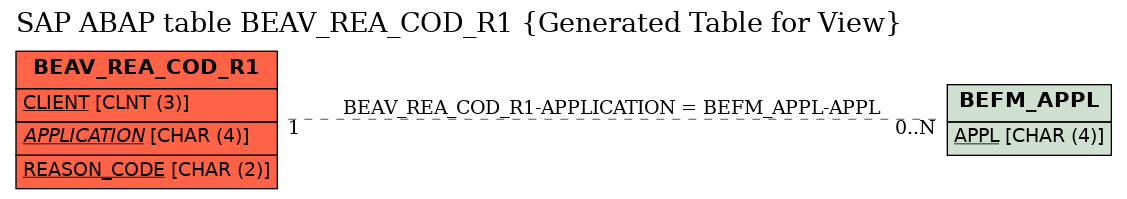 E-R Diagram for table BEAV_REA_COD_R1 (Generated Table for View)