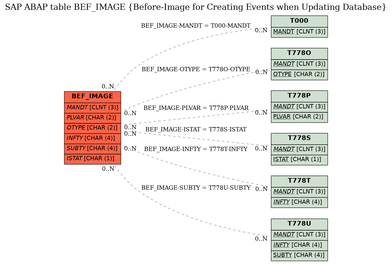 E-R Diagram for table BEF_IMAGE (Before-Image for Creating Events when Updating Database)