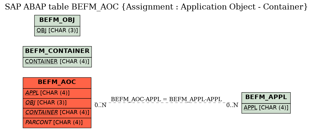 E-R Diagram for table BEFM_AOC (Assignment : Application Object - Container)