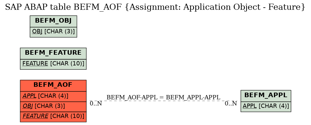 E-R Diagram for table BEFM_AOF (Assignment: Application Object - Feature)