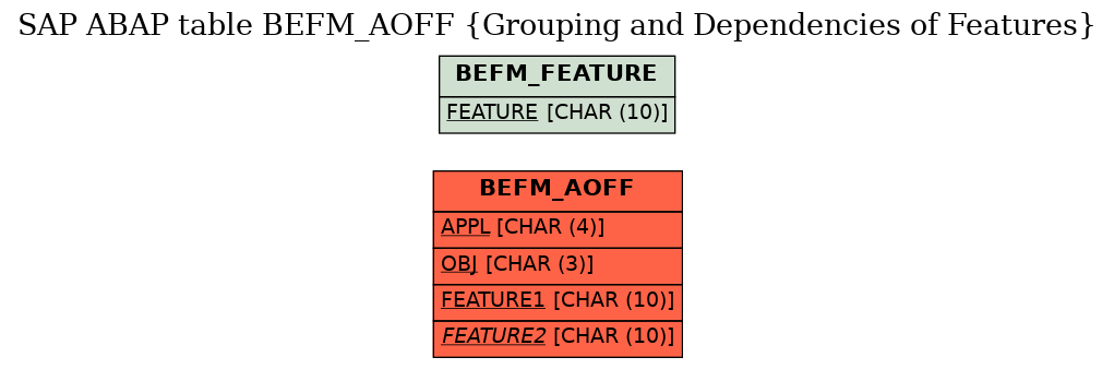 E-R Diagram for table BEFM_AOFF (Grouping and Dependencies of Features)