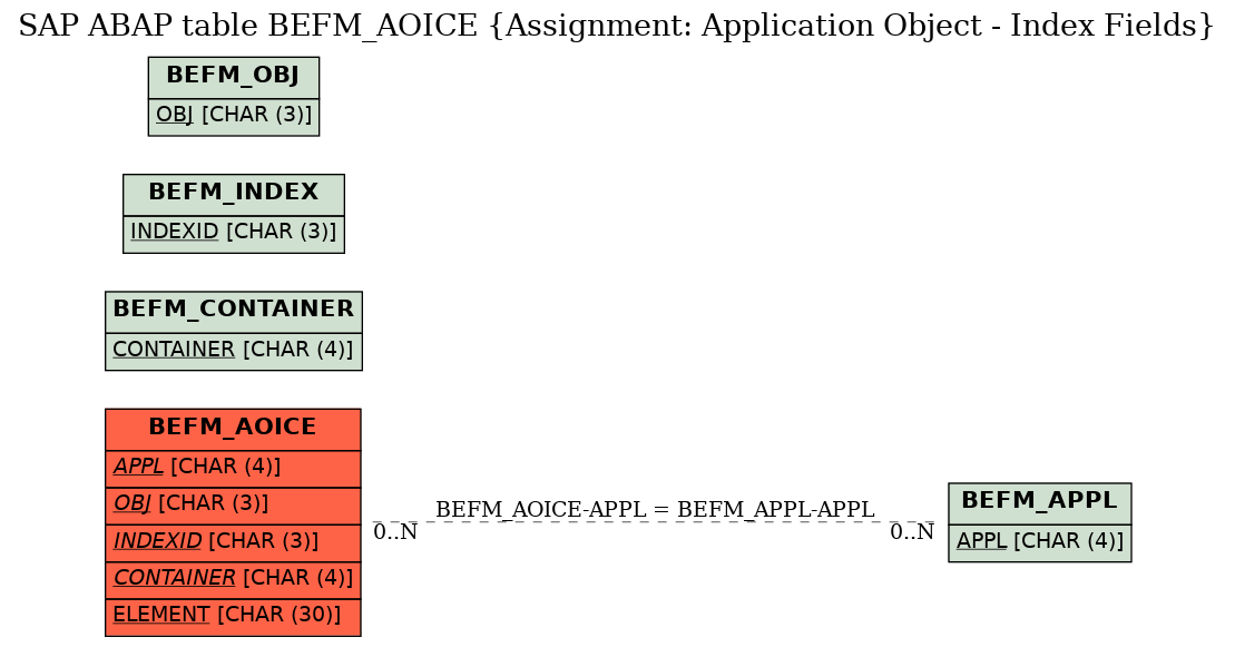 E-R Diagram for table BEFM_AOICE (Assignment: Application Object - Index Fields)