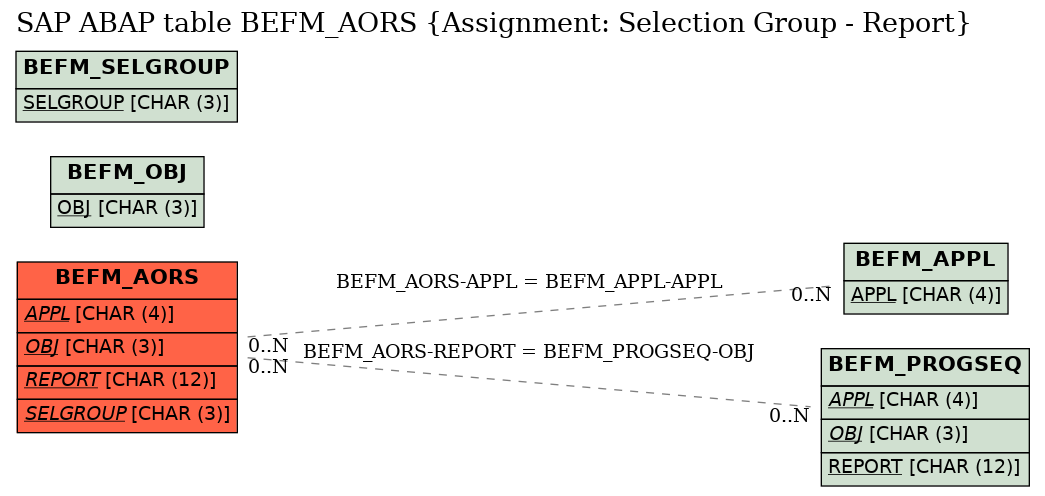 E-R Diagram for table BEFM_AORS (Assignment: Selection Group - Report)