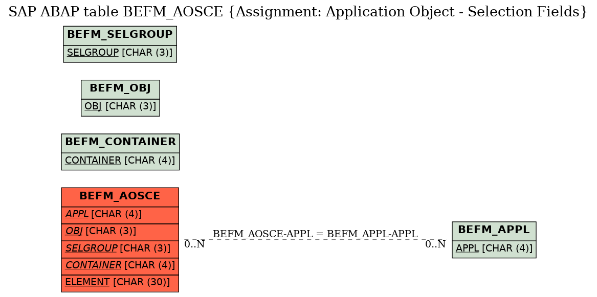 E-R Diagram for table BEFM_AOSCE (Assignment: Application Object - Selection Fields)