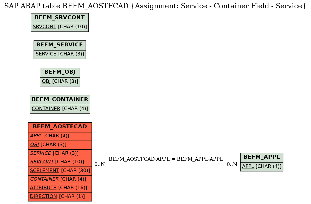 E-R Diagram for table BEFM_AOSTFCAD (Assignment: Service - Container Field - Service)