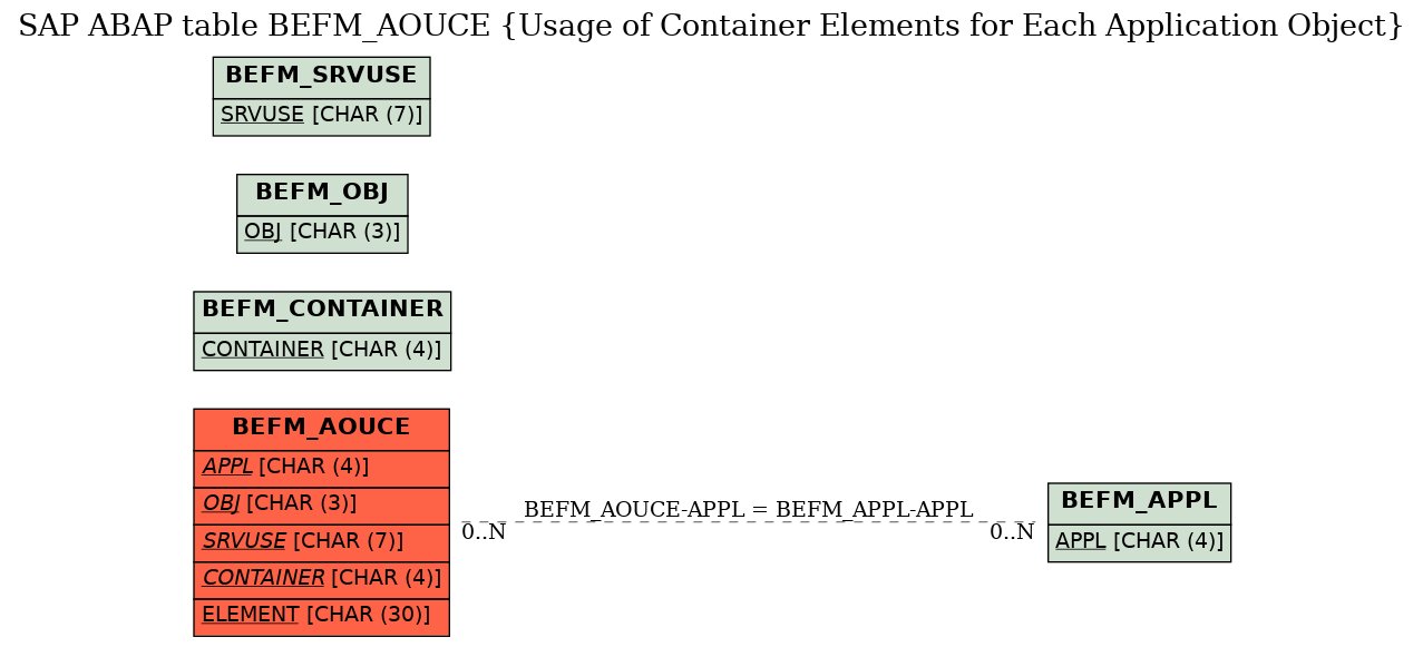 E-R Diagram for table BEFM_AOUCE (Usage of Container Elements for Each Application Object)