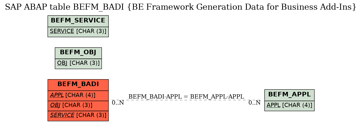 E-R Diagram for table BEFM_BADI (BE Framework Generation Data for Business Add-Ins)