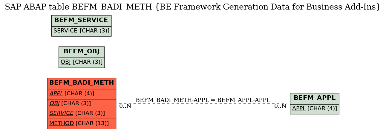 E-R Diagram for table BEFM_BADI_METH (BE Framework Generation Data for Business Add-Ins)